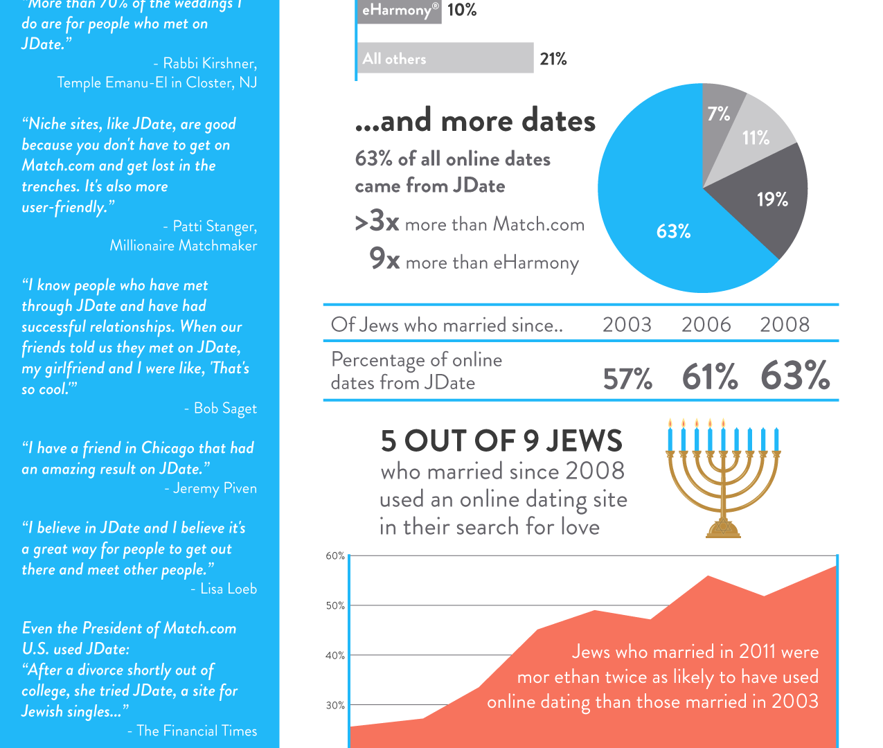Jdate Success Rate infographic
