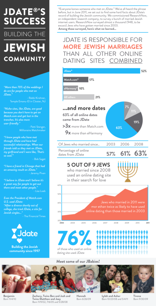 Jdate Success Rate infographic
